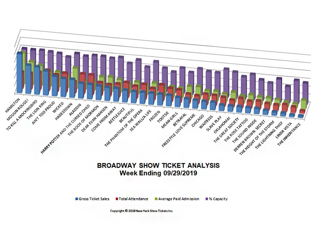 Broadway Show Ticket Analysis Chart 09/29/2019