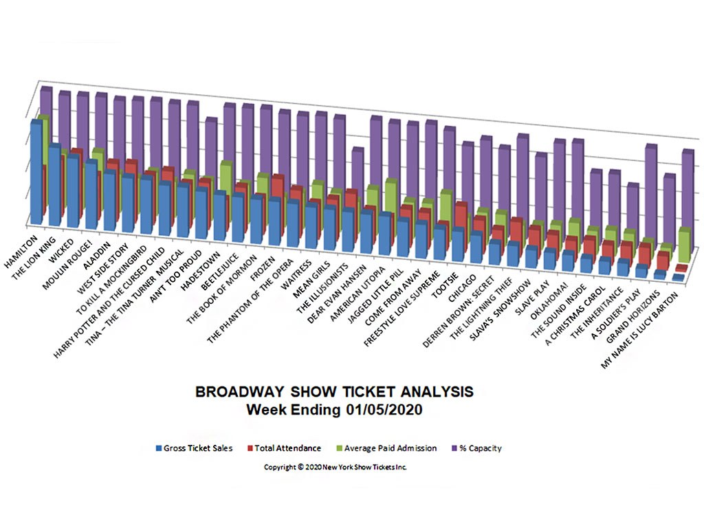 Broadway Show Ticket Sales Analysis Chart 01/05/20