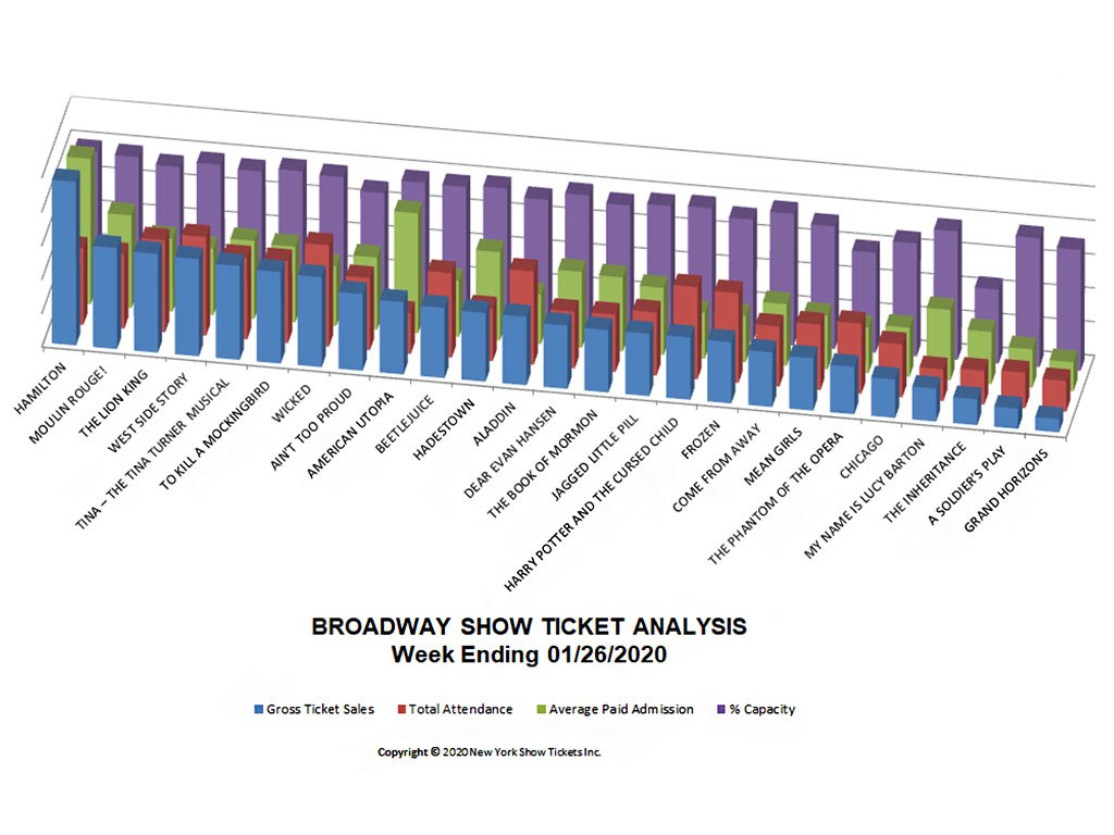 Broadway Show Ticket Sales Analysis Chart w/e 01/26/2020