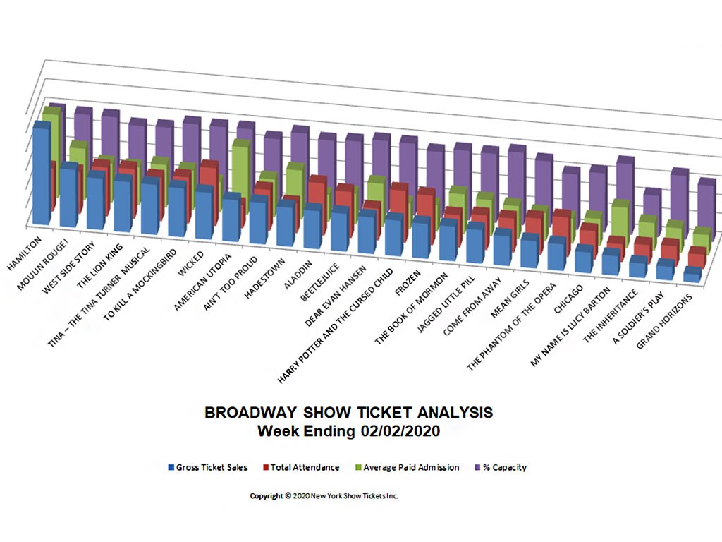 Hamilton ticket sales hot sale