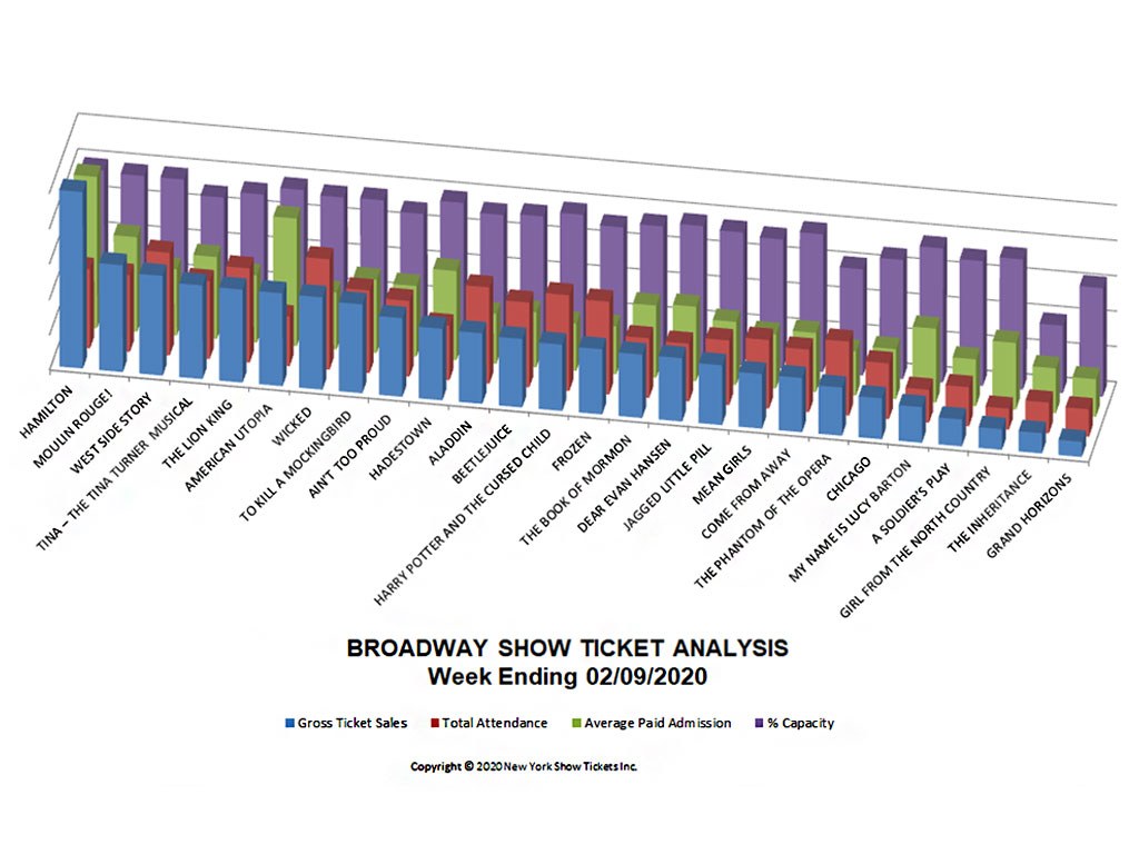 Broadway Show Ticket Sales Analysis Chart 02/09/20