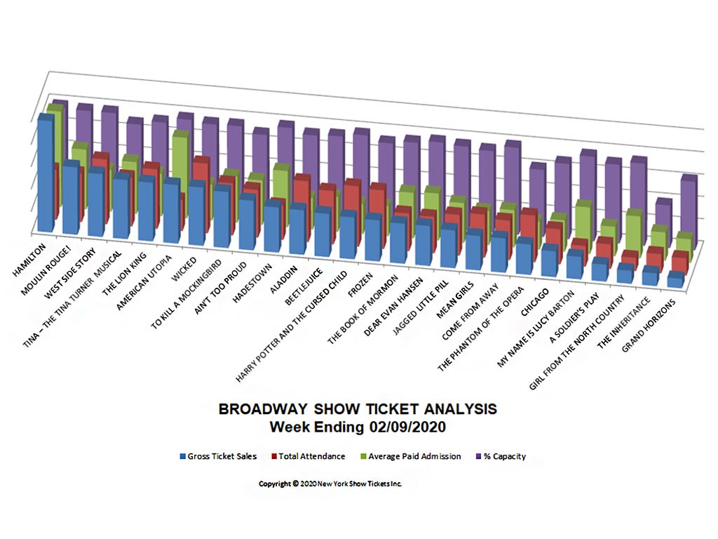 Average ticket price best sale for hamilton on broadway