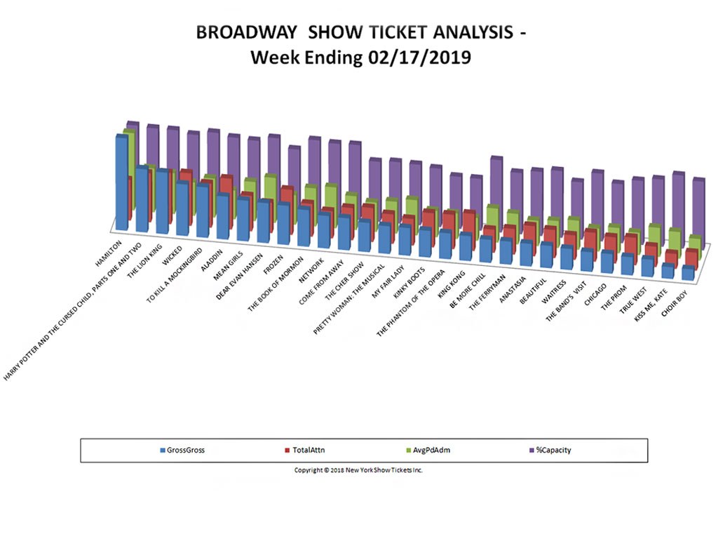 Broadway Show Ticket Sales Analysis Chart 02/17/19