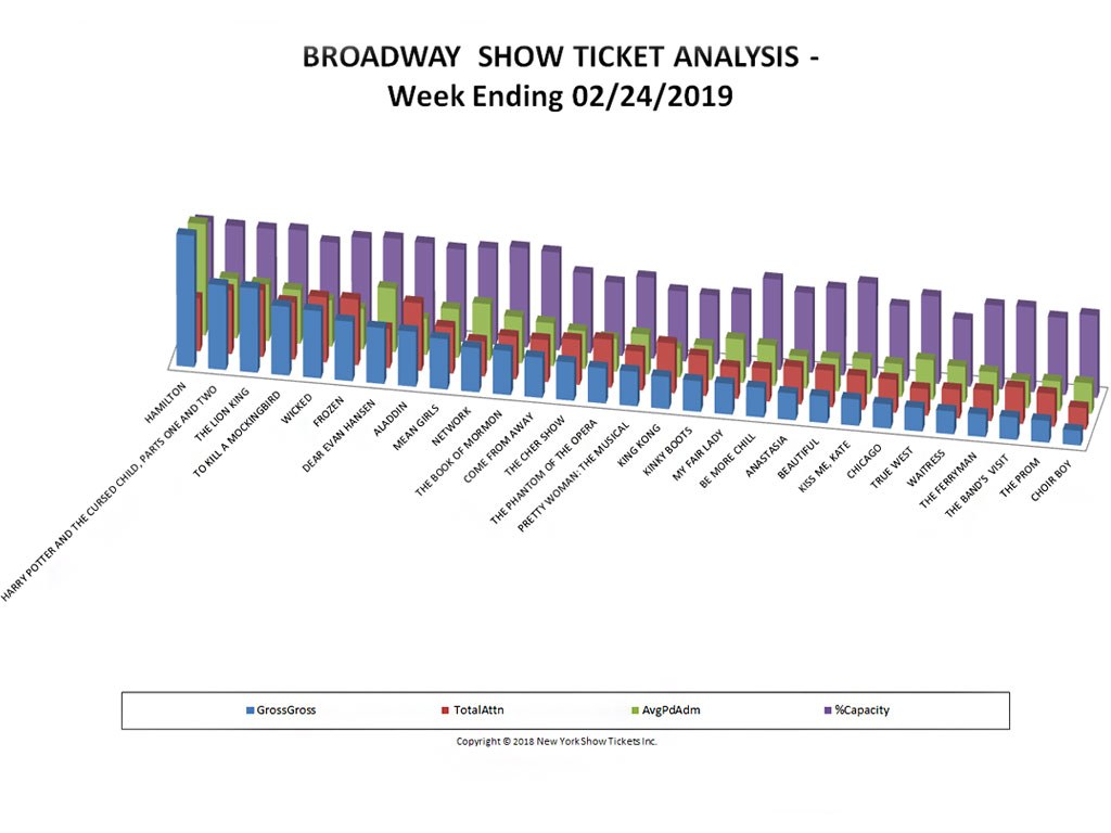 Broadway Show Ticket Sales Analysis Chart 02/24/19
