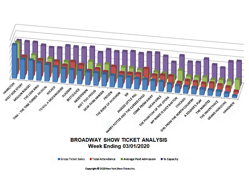 Broadway Show Ticket Sales Analysis Chart 03/01/20
