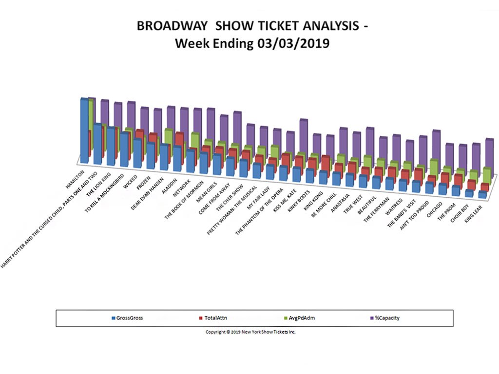 Broadway Show Ticket Sales Analysis Chart 03/03/19
