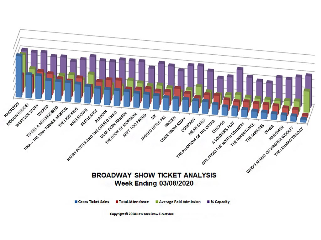 Broadway Show Ticket Sales Analysis Chart w e 03 08 2020