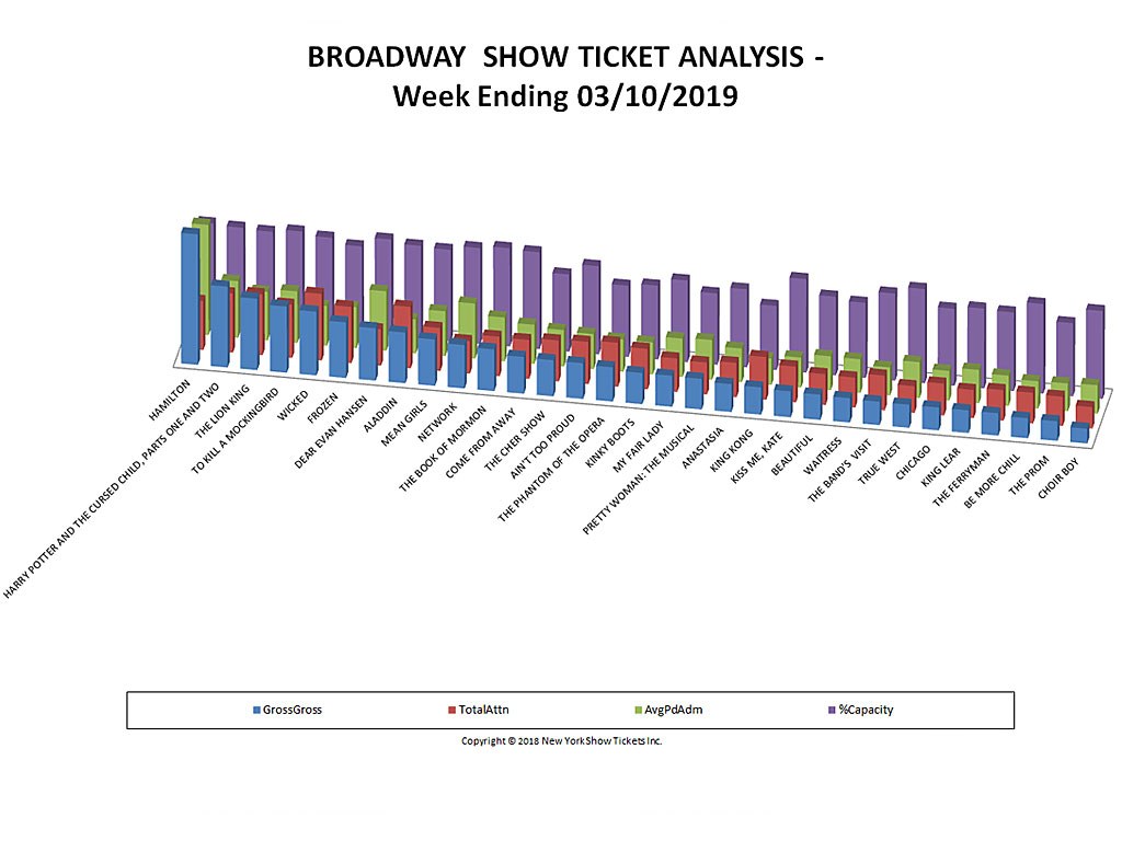 Broadway Show Ticket Sales Analysis Chart 03/10/19