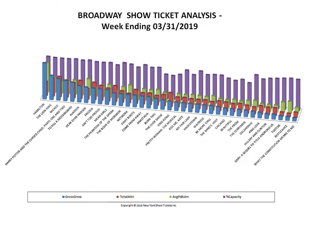 Broadway Show Ticket Sales Analysis Chart 03/31/19