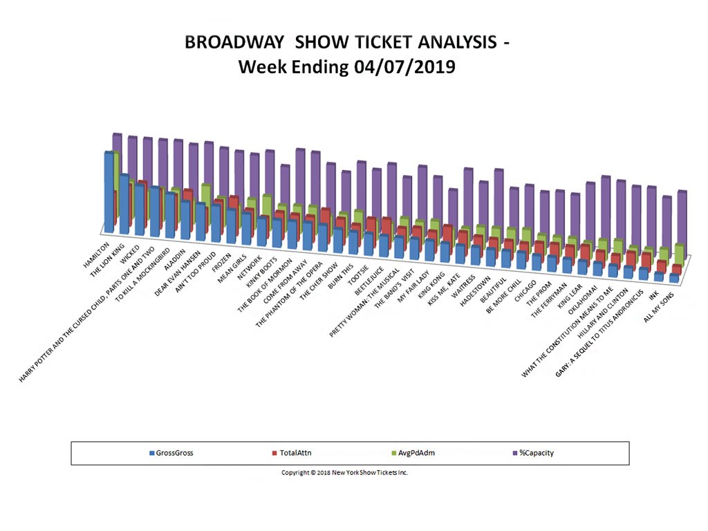 Broadway Show Ticket Sales Analysis Chart 04/07/19