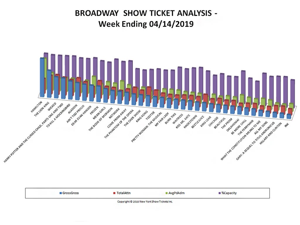 Broadway Show Ticket Sales Analysis Chart 04/14/19