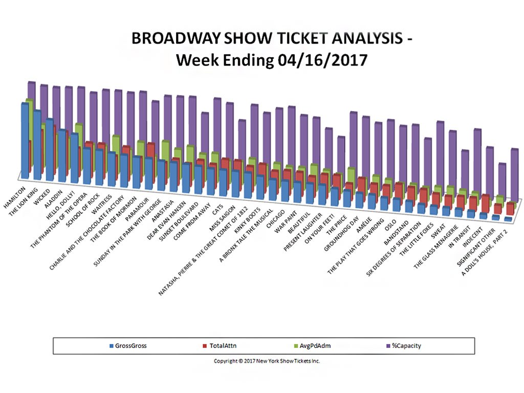 Broadway Show Ticket Sales Analysis Chart 04/16/17