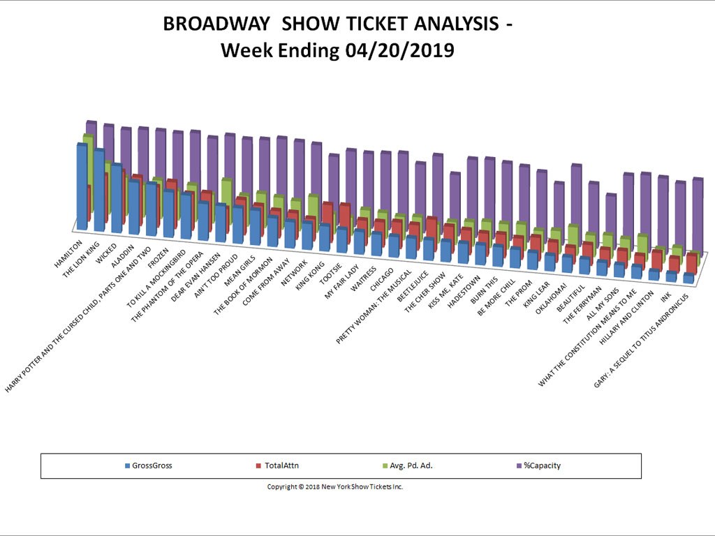 Broadway Show Ticket Sales Analysis Chart 04/20/19