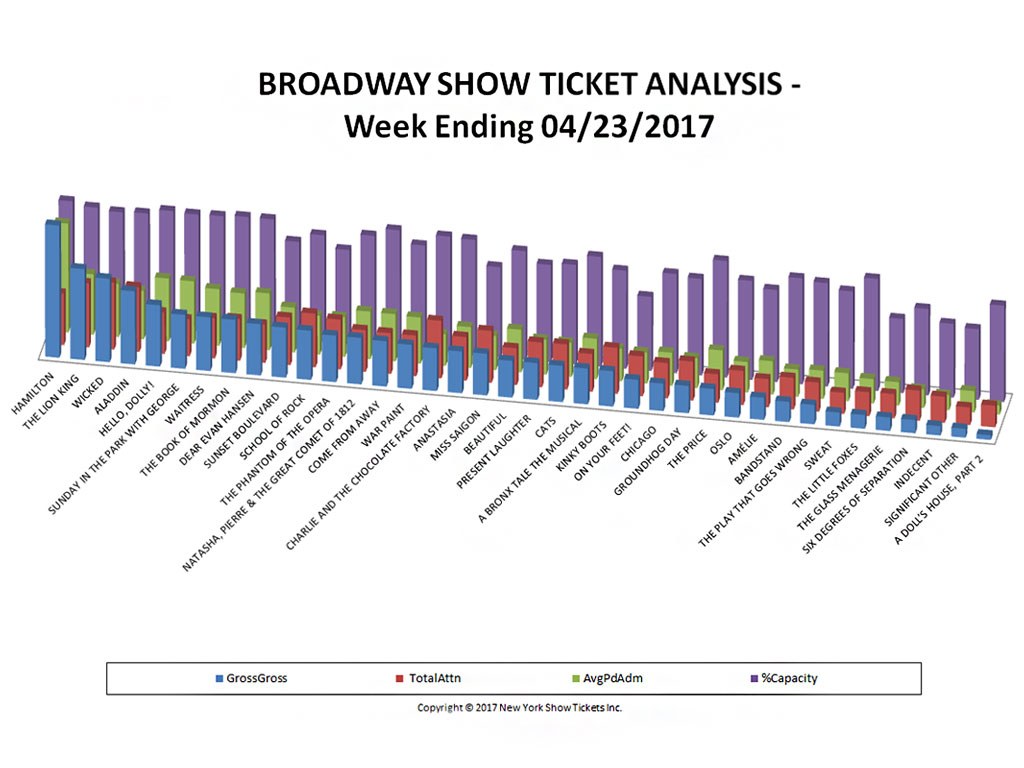 Broadway Show Ticket Sales Analysis Chart 04/23/17