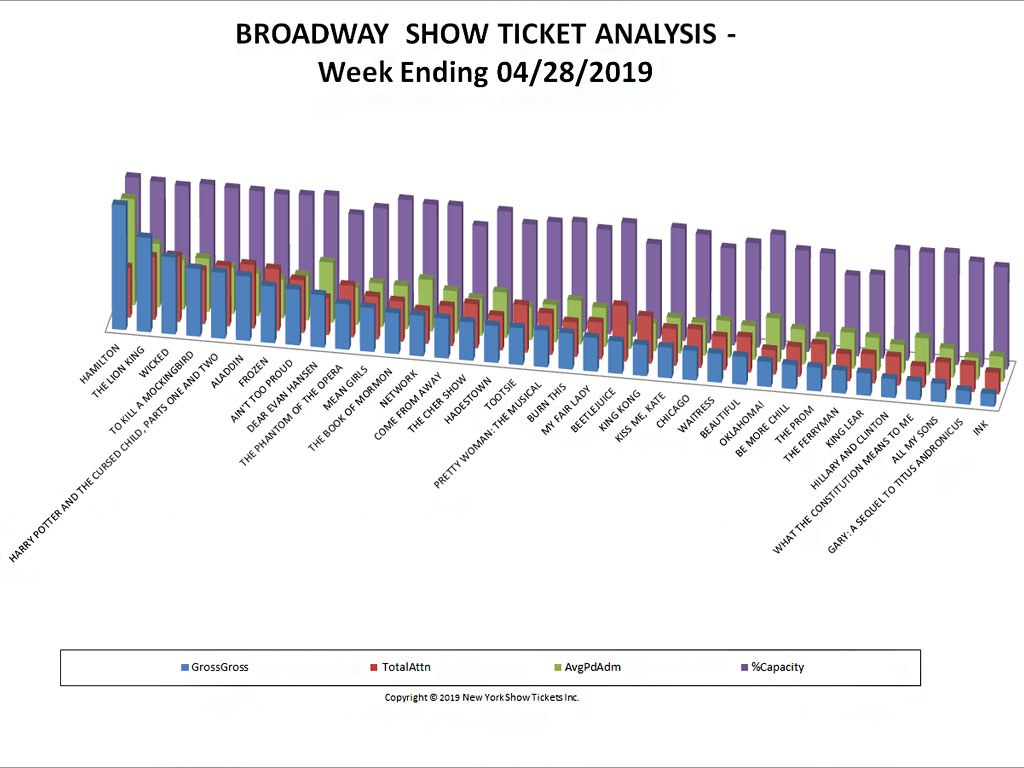 Broadway Show Ticket Sales Analysis Chart 04/28/19