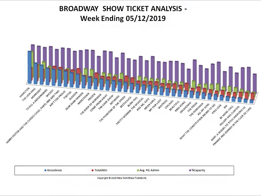 Broadway Show Ticket Sales Analysis Chart 05/12/19