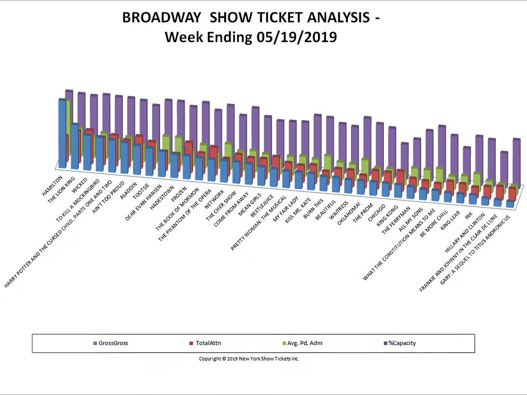 Broadway Show Ticket Sales Analysis Chart 05/19/19