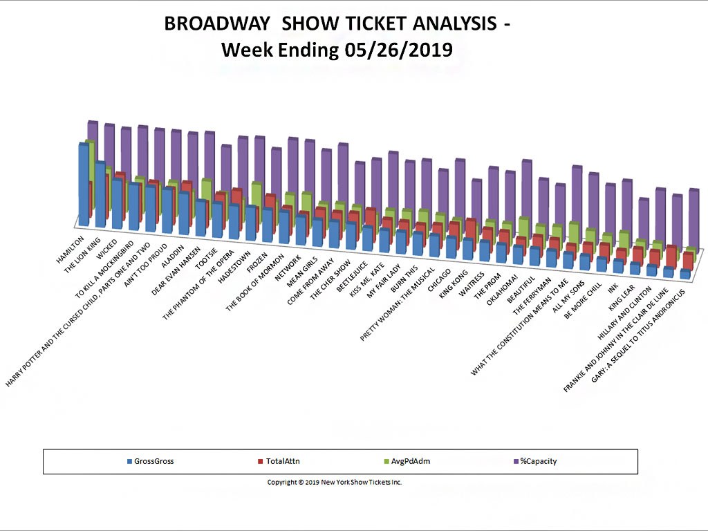 Broadway Show Ticket Sales Analysis Chart 05/26/19