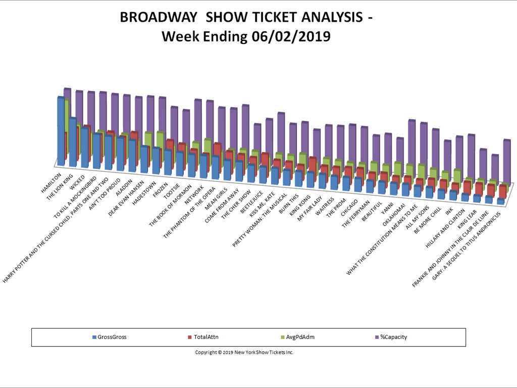 Broadway Show Ticket Sales Analysis Chart 06/02/19