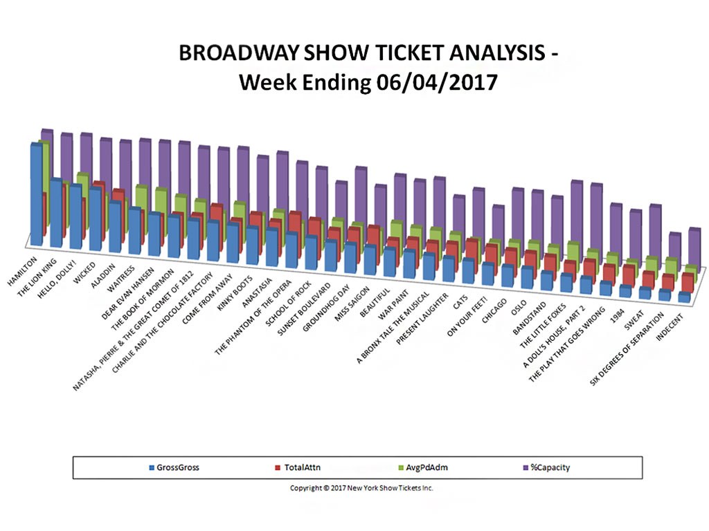 Broadway Show Ticket Sales Analysis Chart 06/04/17