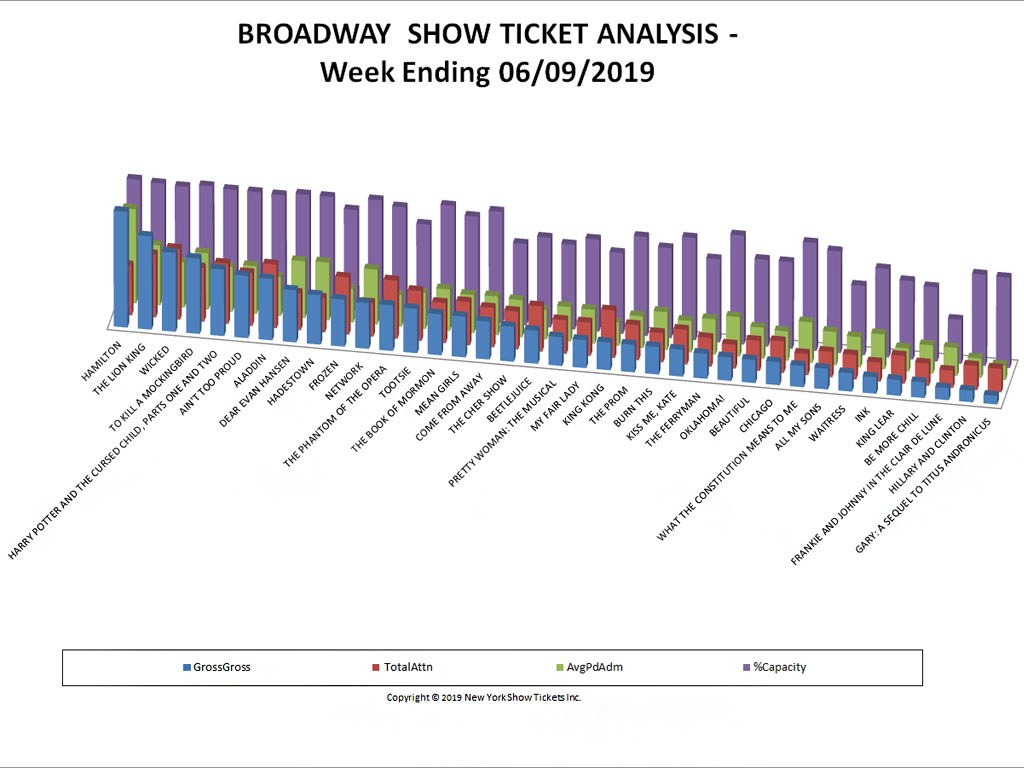 Broadway Show Ticket Sales Analysis Chart 06/09/19