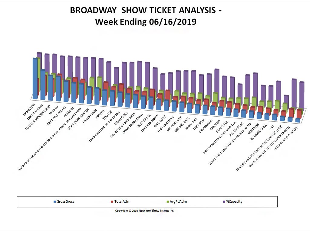 Broadway Show Ticket Sales Analysis Chart 06/16/19