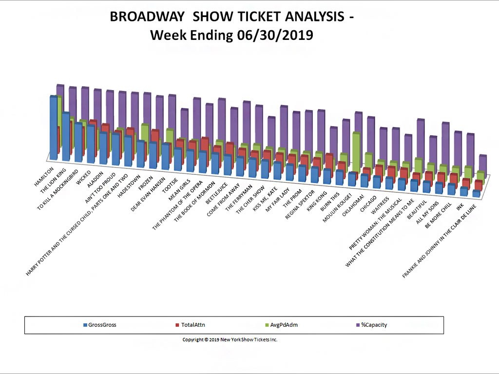 Broadway Show Ticket Sales Analysis Chart 06/30/19