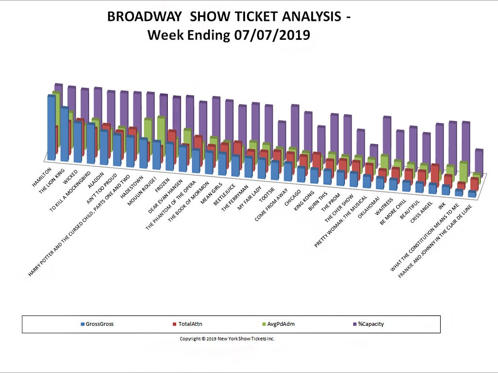 Broadway Show Ticket Sales Analysis Chart 07/07/19
