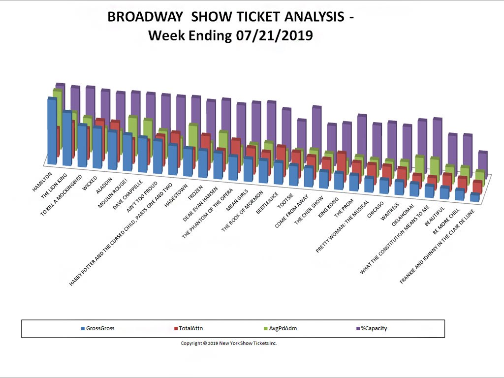 Broadway Show Ticket Sales Analysis Chart 07/21/19