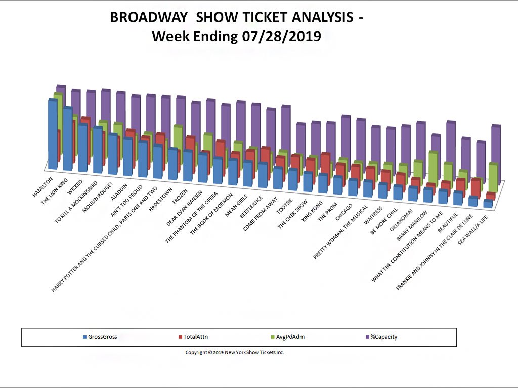 Broadway Show Ticket Sales Analysis Chart 07/28/19