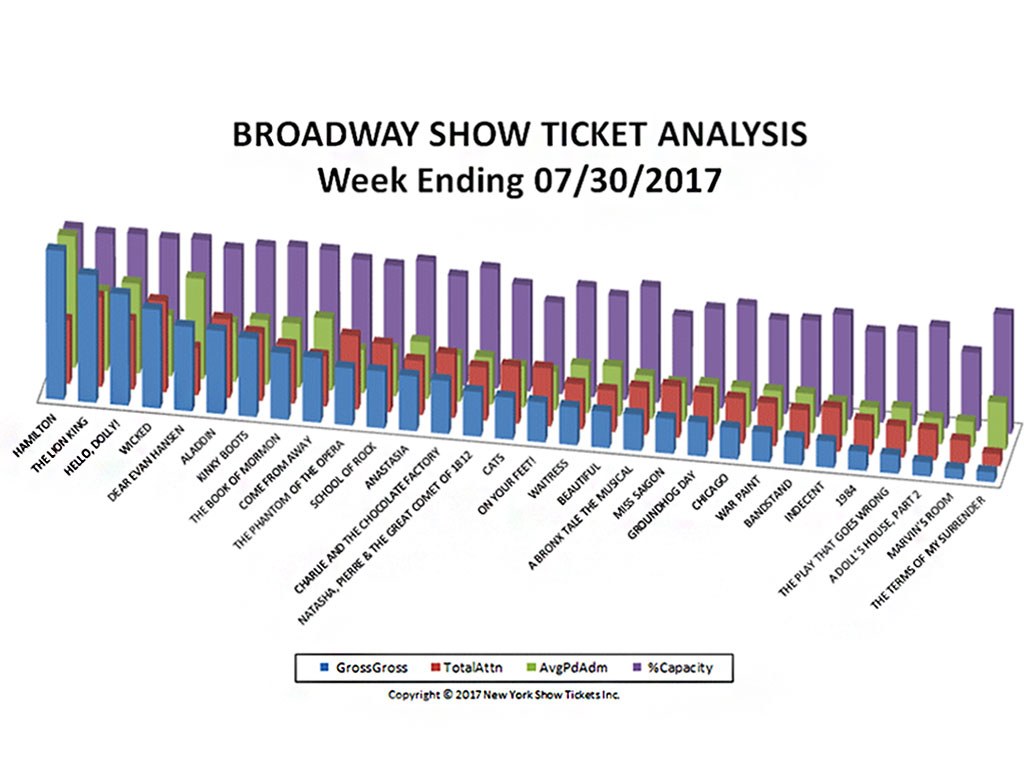 Broadway Show Ticket Sales Analysis Chart 07/30/17