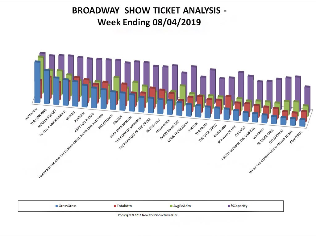 Broadway Show Ticket Sales Analysis Chart 08/04/19