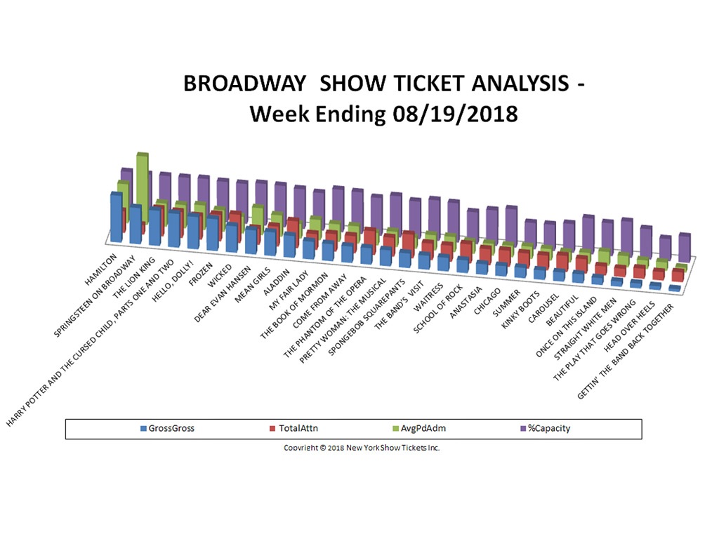 Broadway Show Ticket Sales Analysis Chart 08/19/18