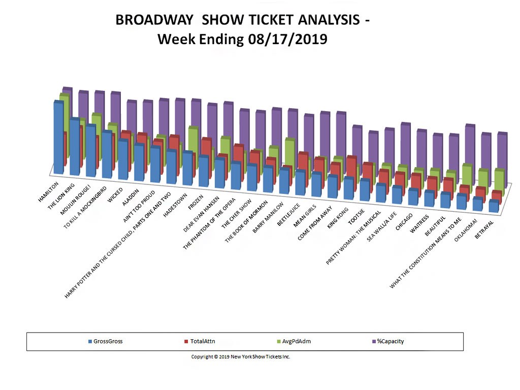 Broadway Show Ticket Sales Analysis Chart 08/17/19