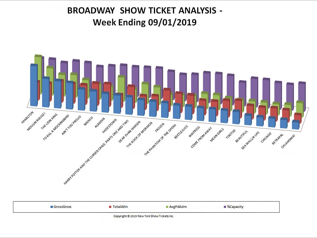 Broadway Show Ticket Sales Analysis Chart 09/01/19
