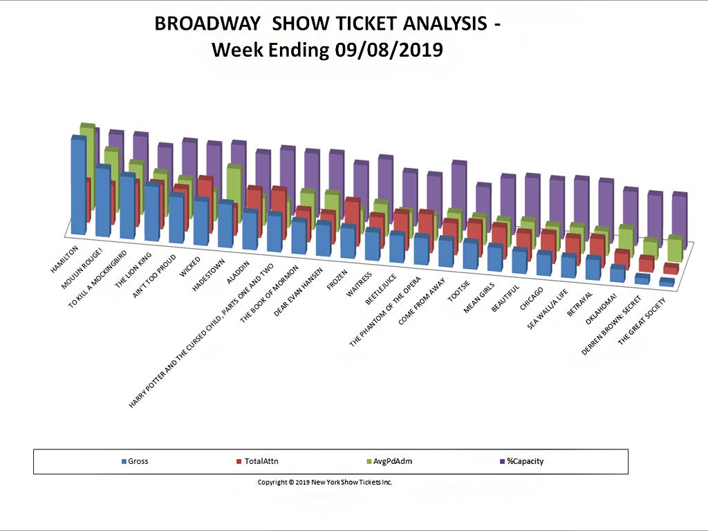 Broadway Show Ticket Sales Analysis Chart 09/08/19
