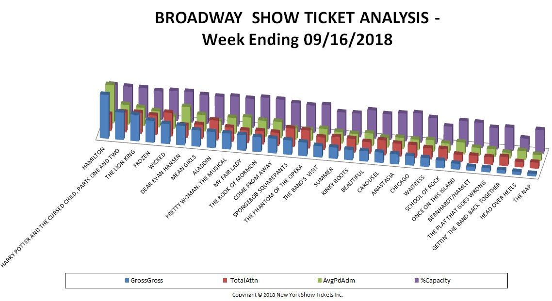 Broadway Show Ticket Sales Analysis Chart 09/16/18