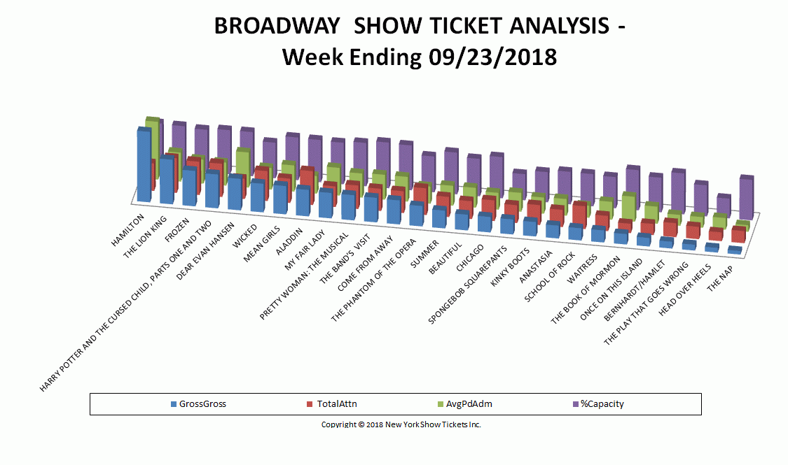 Broadway Show Ticket Sales Analysis Chart 09/23/18