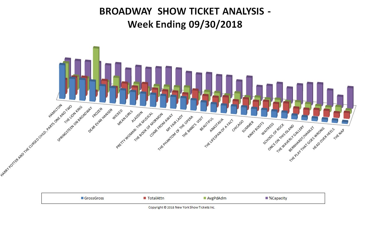 Broadway Show Ticket Sales Analysis Chart 09/30/18