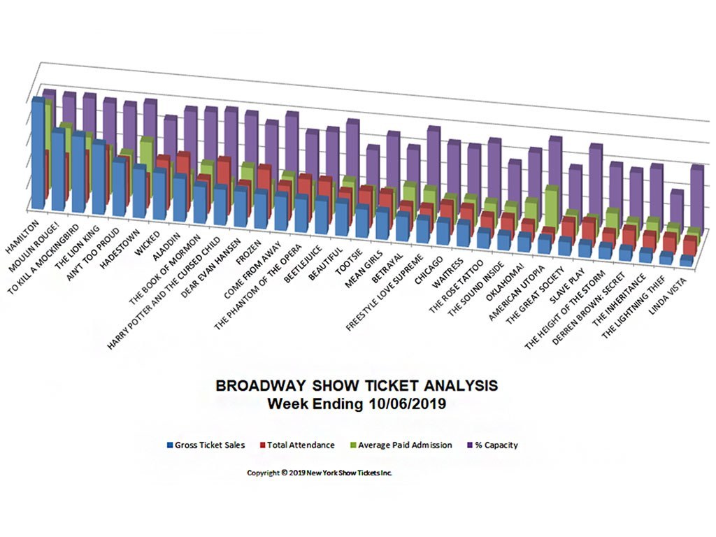 Broadway Show Ticket Sales Analysis Chart 10/06/19