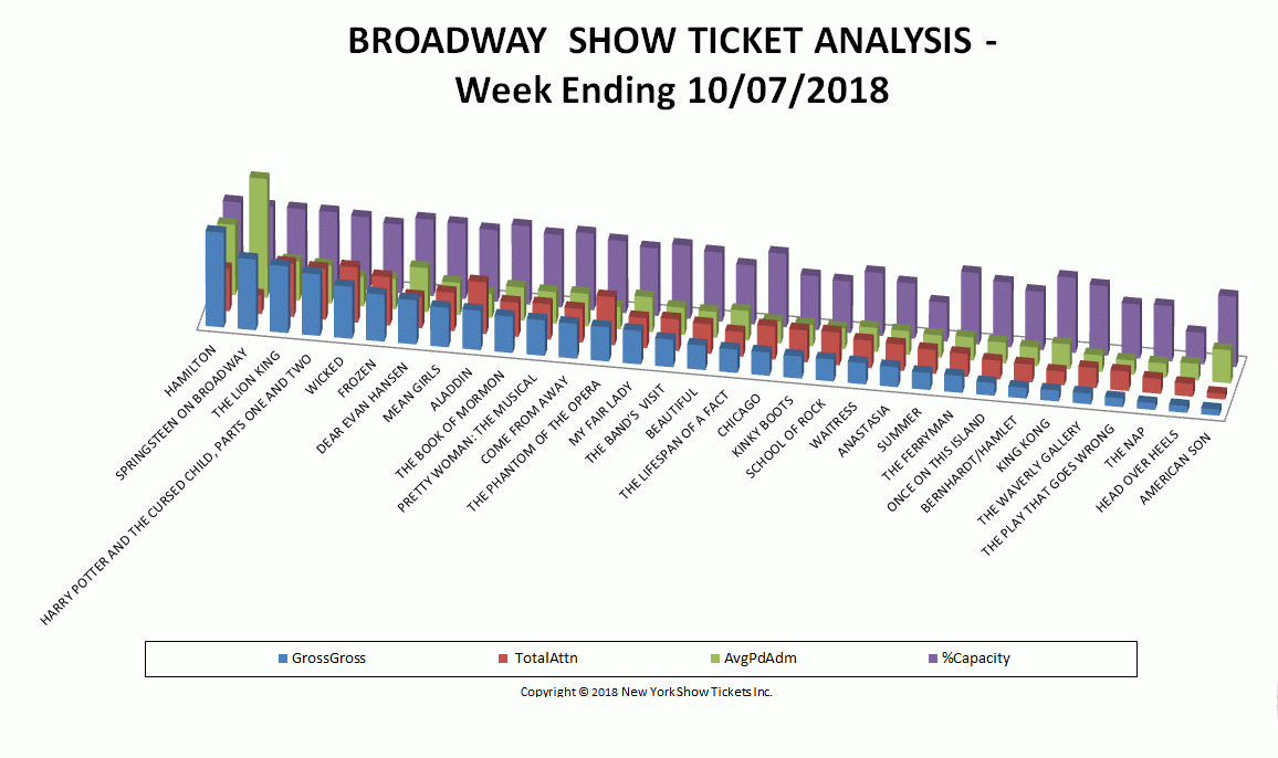 Broadway Show Ticket Sales Analysis Chart 10/07/18