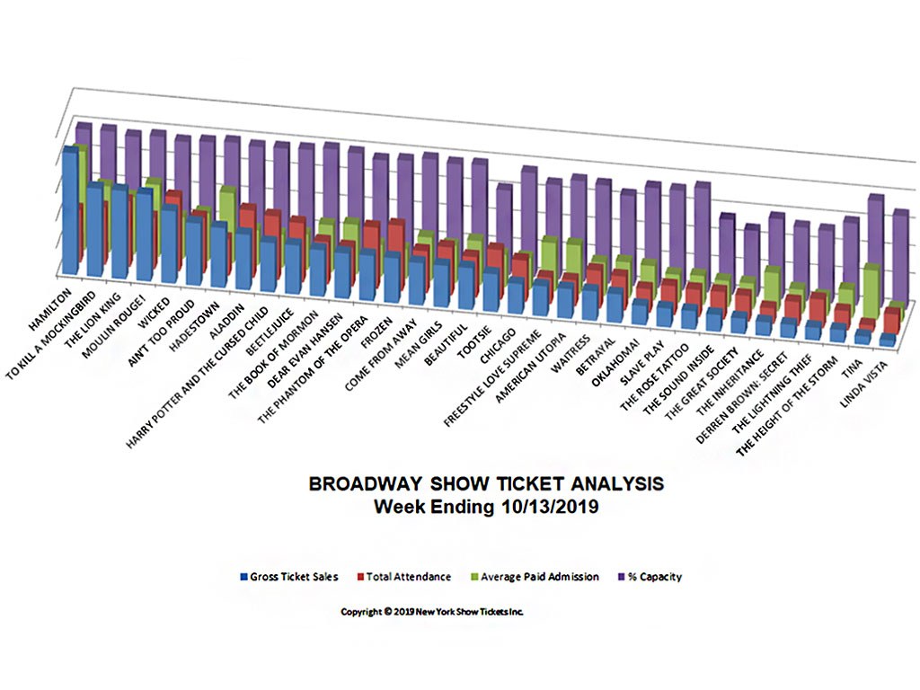 Broadway Show Ticket Sales Analysis Chart 10/13/19