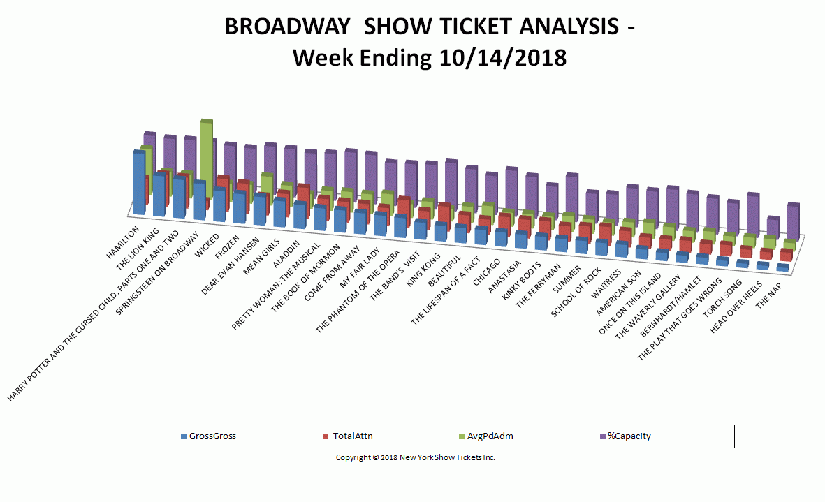 Broadway Show Ticket Sales Analysis Chart 10/14/18