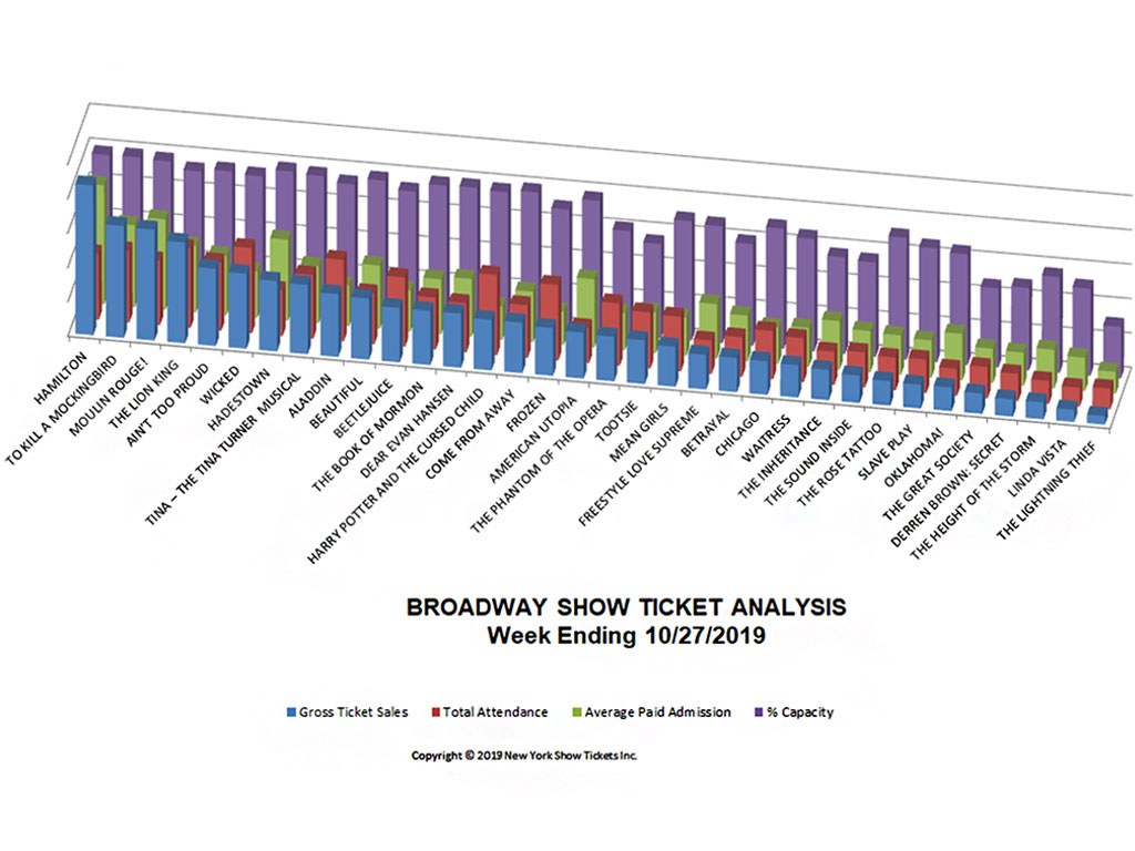 Broadway Show Ticket Sales Analysis Chart 10/27/19