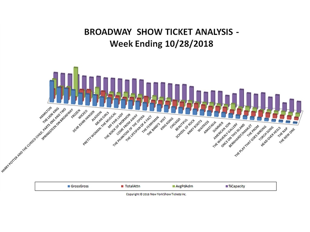 Broadway Show Ticket Sales Analysis Chart 10/28/18