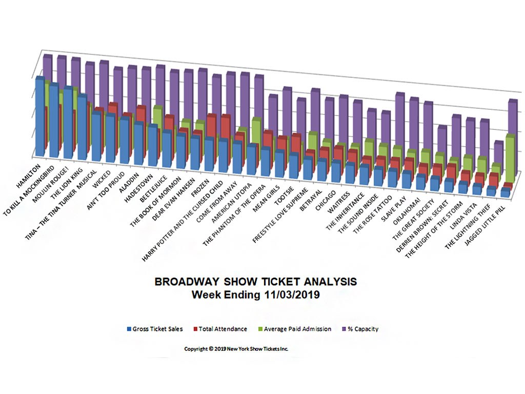 Broadway Show Ticket Sales Analysis Chart 11/03/19
