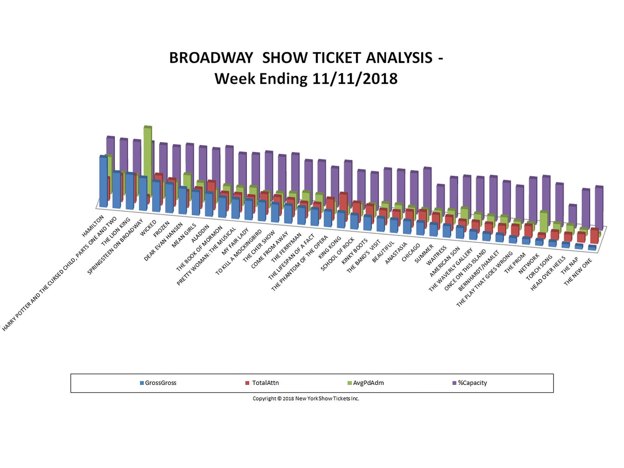 Broadway Show Ticket Sales Analysis Chart 11/11/18
