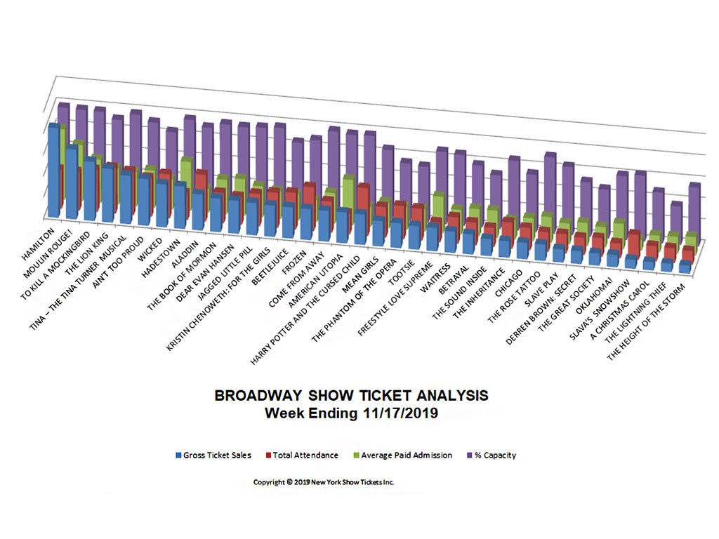 Broadway Show Ticket Sales Analysis Chart 11/17/19