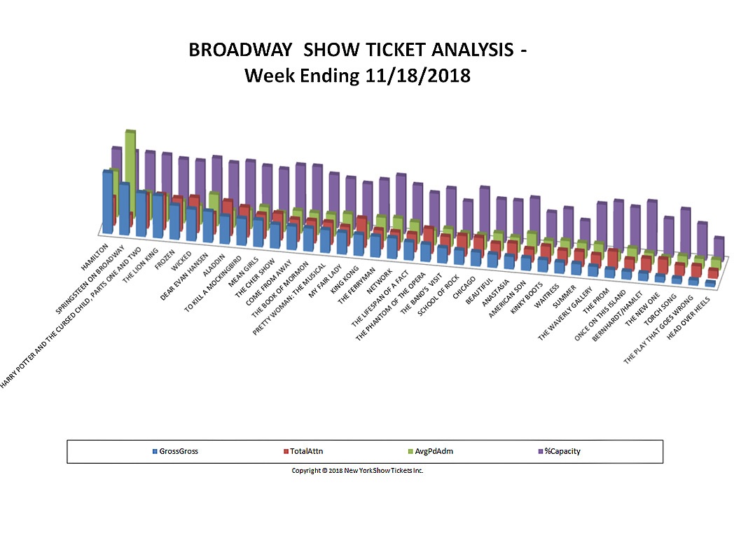 Broadway Show Ticket Sales Analysis Chart 11/18/18