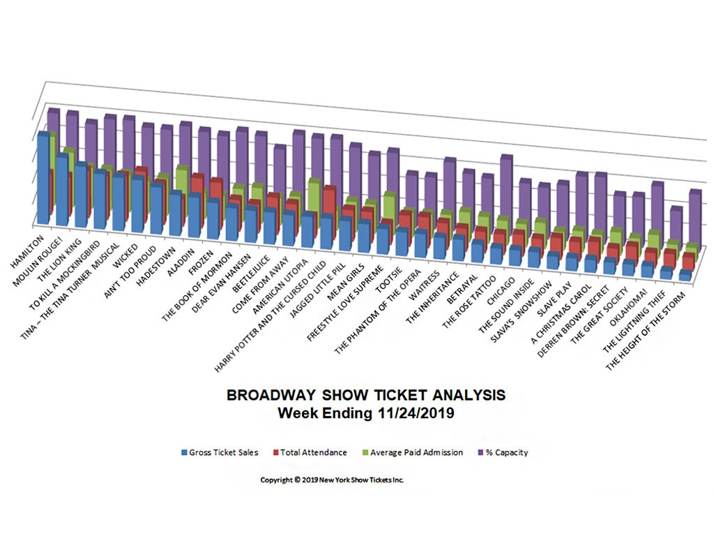 Broadway Show Ticket Sales Analysis Chart 11/24/19